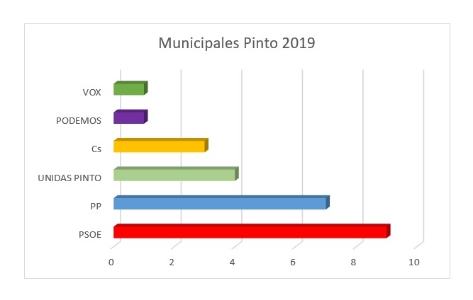 Gana el PSOE de Pinto - Porcentaje